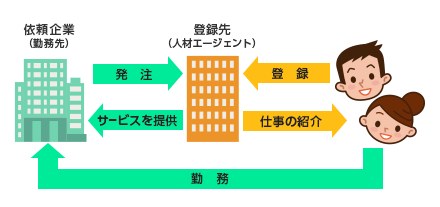 登録型バイト図説
