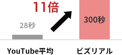 平均視聴再生時間300秒