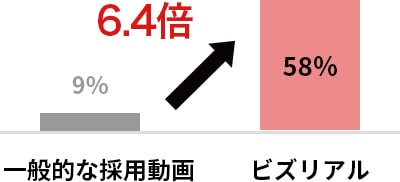 応募意欲度58%