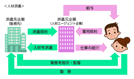 人材派遣会社の図説
