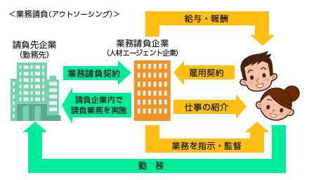 業務請負会社の図説