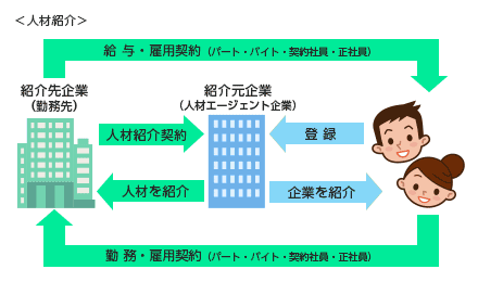 人材紹介会社の図説