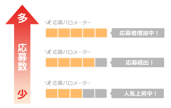 応募バロメーター