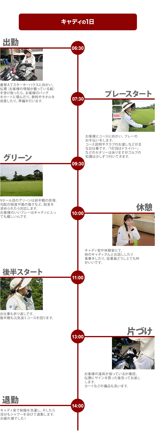 キャディの1日06:30 出勤着替えてスターターハウスに向かい、伝票(お客様の情報が載っている紙)を受け取ったら、お客様のバッグをカートに積んだり、飲料やタオルを用意したり、準備を行います。07:30 プレースタートお客様とコースに向かい、プレーのお手伝いをします。コース説明やクラブのお渡しなどが主なお仕事です。「1打目はドライバー」などのセオリーはありますがゴルフの知識は少しずつ付いてきます。09:30 グリーン9ホール目のグリーンは前半戦の佳境。勾配の程度や風の強さなど、助言を求められたら対応します。お客様のいいプレーはキャディにとっても嬉しいんです。10:00 休憩キャディ室や休憩室にて、他のキャディさんとお話ししたり食事をしたり、従業員どうしとても仲がいいです。11:00 後半スタートお仕事も折り返しです。後半戦も元気良くコースを回ります。13:00 片づけお客様の道具が揃っているか確認、伝票にサインを貰った後洗ってお返しします。カートなどの備品も洗います。14:00 退勤キャディ室で制服を洗濯し、干したら自分もシャワーを浴びて退勤します。お疲れ様でした!