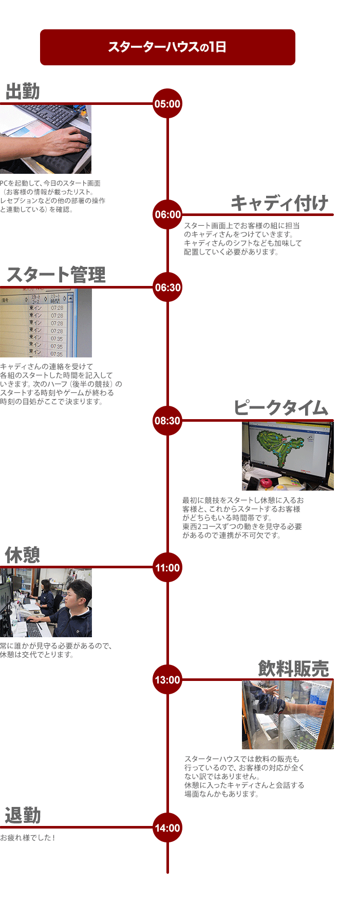 スターターハウスの1日05:00 出勤PCを起動して、今日のスタート画面(お客様の情報が載ったリスト。レセプションなどの他の部署の操作と連動している)を確認。06:00 キャディ付けスタート画面上でお客様の組に担当のキャディさんをつけていきます。キャディさんのシフトなども加味して配置していく必要があります。 06:30 スタート管理キャディさんの連絡を受けて各組のスタートした時間を記入していきます。次のハーフ(後半の競技)のスタートする時刻やゲームが終わる時刻の目処がここで決まります。08:30 ピークタイム最初に競技をスタートし休憩に入るお客様と、これからスタートするお客様がどちらもいる時間帯です。東西2コースずつの動きを見守る必要があるので連携が不可欠です。11:00 休憩常に誰かが見守る必要があるので、休憩は交代でとります。13:00 飲料販売スターターハウスでは飲料の販売も行っているので、お客様の対応が全くない訳ではありません。休憩に入ったキャディさんと会話する場面なんかもあります。14:00 退勤お疲れ様でした!