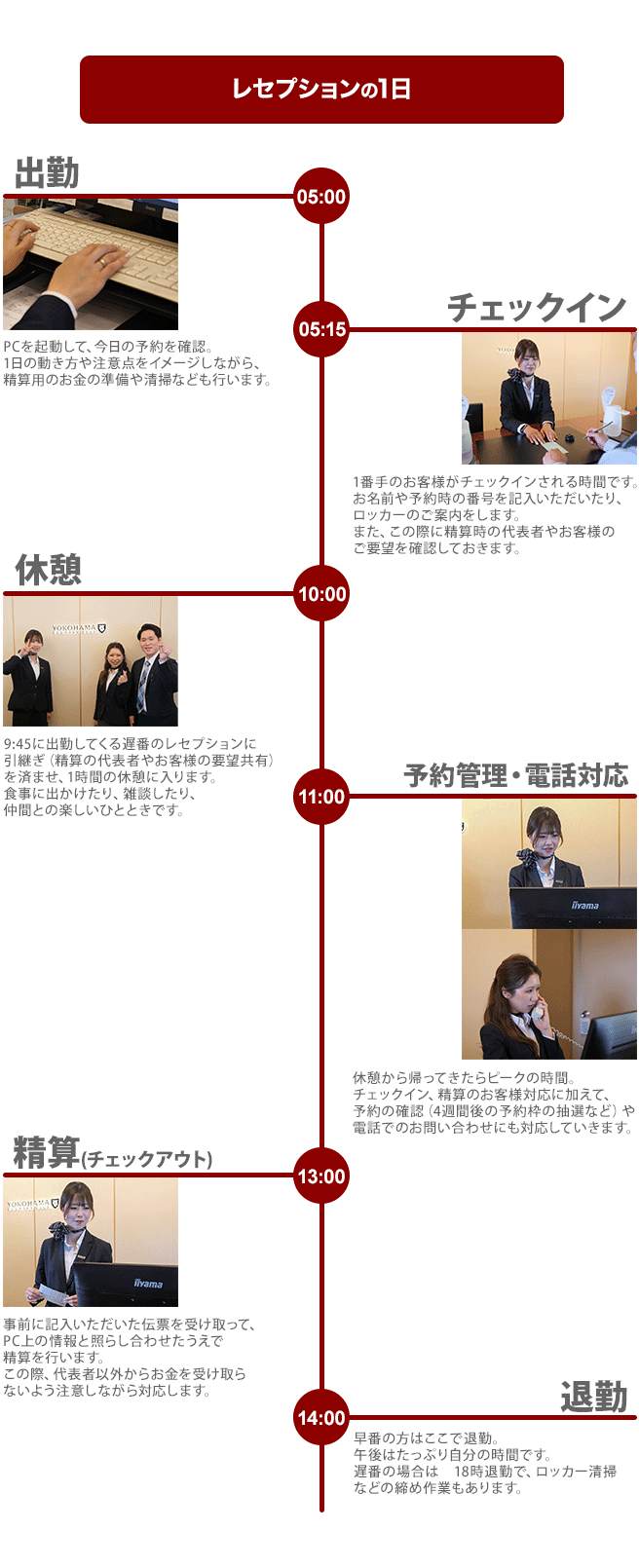 レセプションの1日05:00 出勤PCを起動して、今日の予約を確認。1日の動き方や注意点をイメージしながら、精算用のお金の準備や簡単な清掃なども行います。05:15 チェックイン1番手のお客様がチェックインされる時間です。お名前や予約時の番号を記入いただいたり、ロッカーのご案内をします。また、この際に精算時の代表者やお客様のご要望を確認しておきます。10:00 休憩9:45に出勤してくる遅番のレセプションに引継ぎ(精算の代表者やお客様の要望の共有)を済ませ、1時間の休憩に入ります。食事に出かけたり、雑談したり、仲間との楽しいひとときです。11:00 予約管理・電話対応休憩から帰ってきたらピークの時間。チェックイン、チェックアウトのお客様対応に加えて、予約の確認(4週間後の予約枠の抽選など)や電話でのお問い合わせにも対応していきます。13:00 精算(チェックアウト)事前に記入いただいた伝票を受け取って、PC上の情報と照らし合わせたうえで精算を行います。この際、代表者以外からお金を受け取らないよう注意しながら対応します。14:00 退勤早番の方はここで退勤。午後はたっぷり自分の時間です。遅番の場合だと18時退勤で、ロッカー清掃などの締め作業もあります。