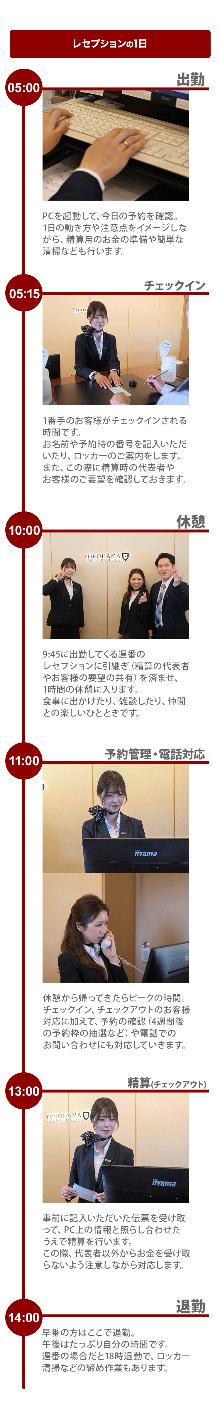 レセプションの1日05:00 出勤PCを起動して、今日の予約を確認。1日の動き方や注意点をイメージしながら、精算用のお金の準備や簡単な清掃なども行います。05:15 チェックイン1番手のお客様がチェックインされる時間です。お名前や予約時の番号を記入いただいたり、ロッカーのご案内をします。また、この際に精算時の代表者やお客様のご要望を確認しておきます。10:00 休憩9:45に出勤してくる遅番のレセプションに引継ぎ(精算の代表者やお客様の要望の共有)を済ませ、1時間の休憩に入ります。食事に出かけたり、雑談したり、仲間との楽しいひとときです。11:00 予約管理・電話対応休憩から帰ってきたらピークの時間。チェックイン、チェックアウトのお客様対応に加えて、予約の確認(4週間後の予約枠の抽選など)や電話でのお問い合わせにも対応していきます。13:00 精算(チェックアウト)事前に記入いただいた伝票を受け取って、PC上の情報と照らし合わせたうえで精算を行います。この際、代表者以外からお金を受け取らないよう注意しながら対応します。14:00 退勤早番の方はここで退勤。午後はたっぷり自分の時間です。遅番の場合だと18時退勤で、ロッカー清掃などの締め作業もあります。