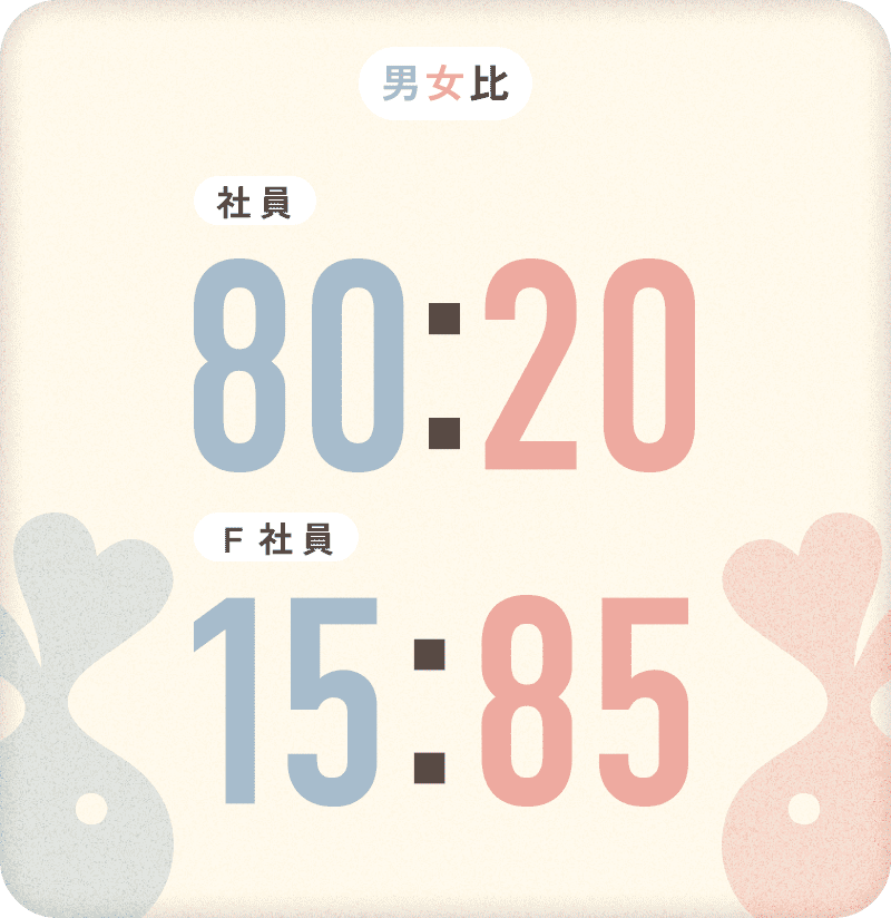 男女比 社員 80:20 F社員 15:85