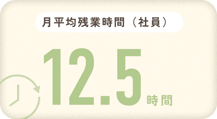 月平均残業時間（社員）12.5時間