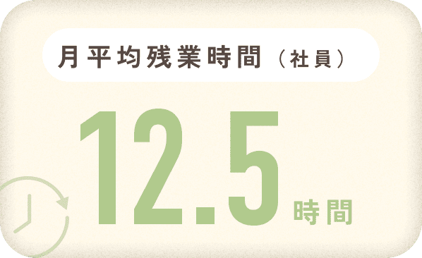 月平均残業時間（社員）12.5時間