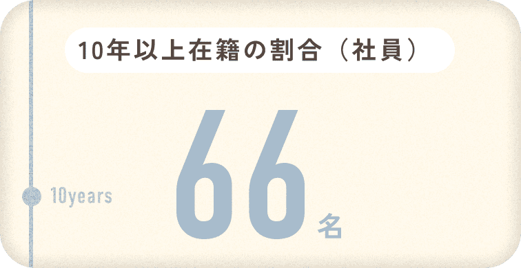 10年以上在籍の割合（社員）66名