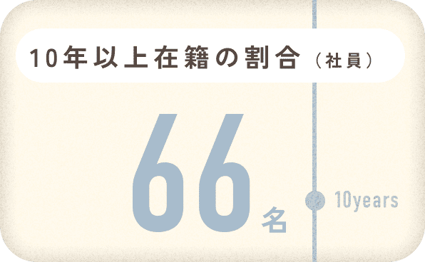 10年以上在籍の割合（社員）66名