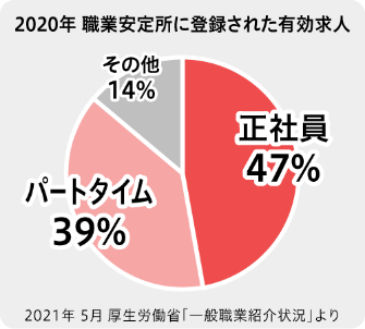 有効求人のグラフ