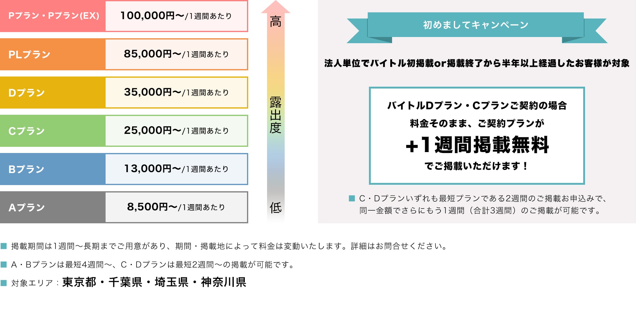 首都圏プラン別料金表