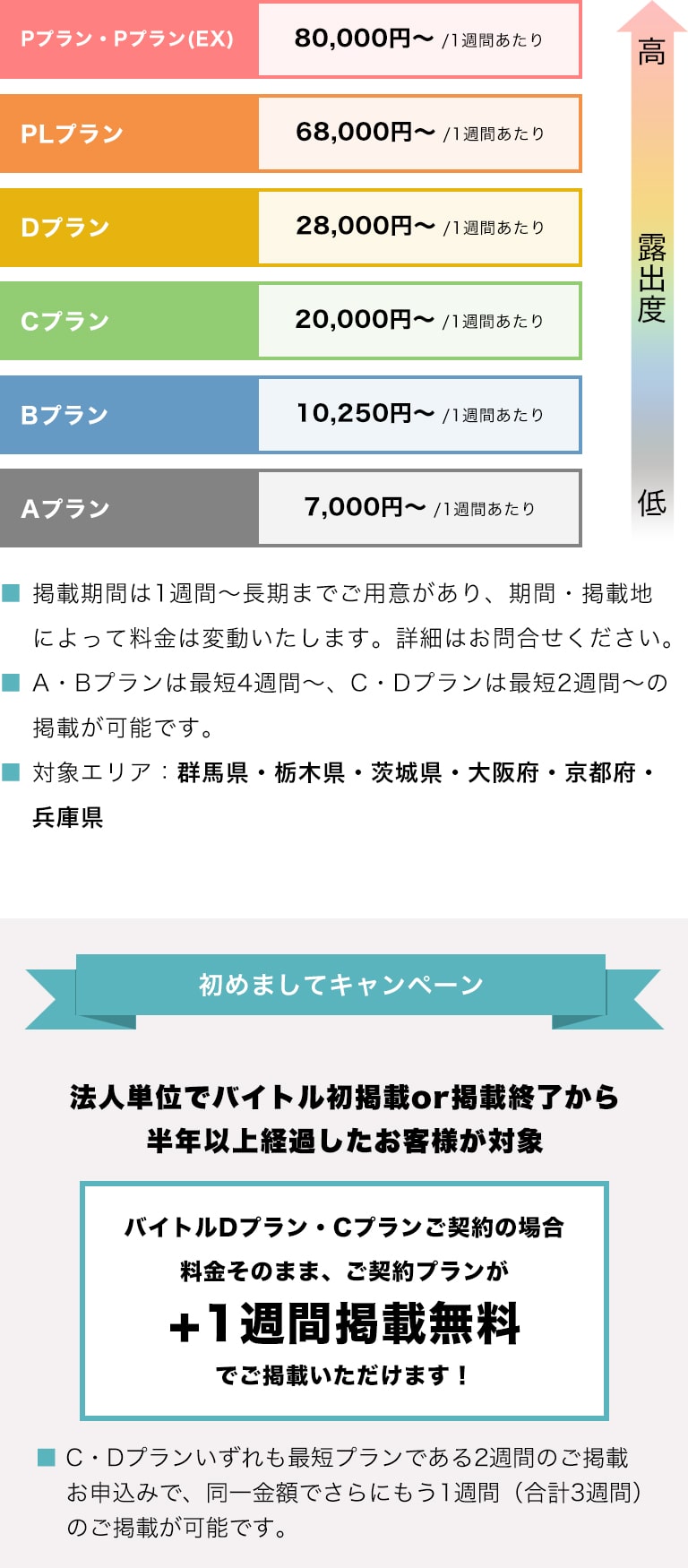 北関東・関西プラン別料金表