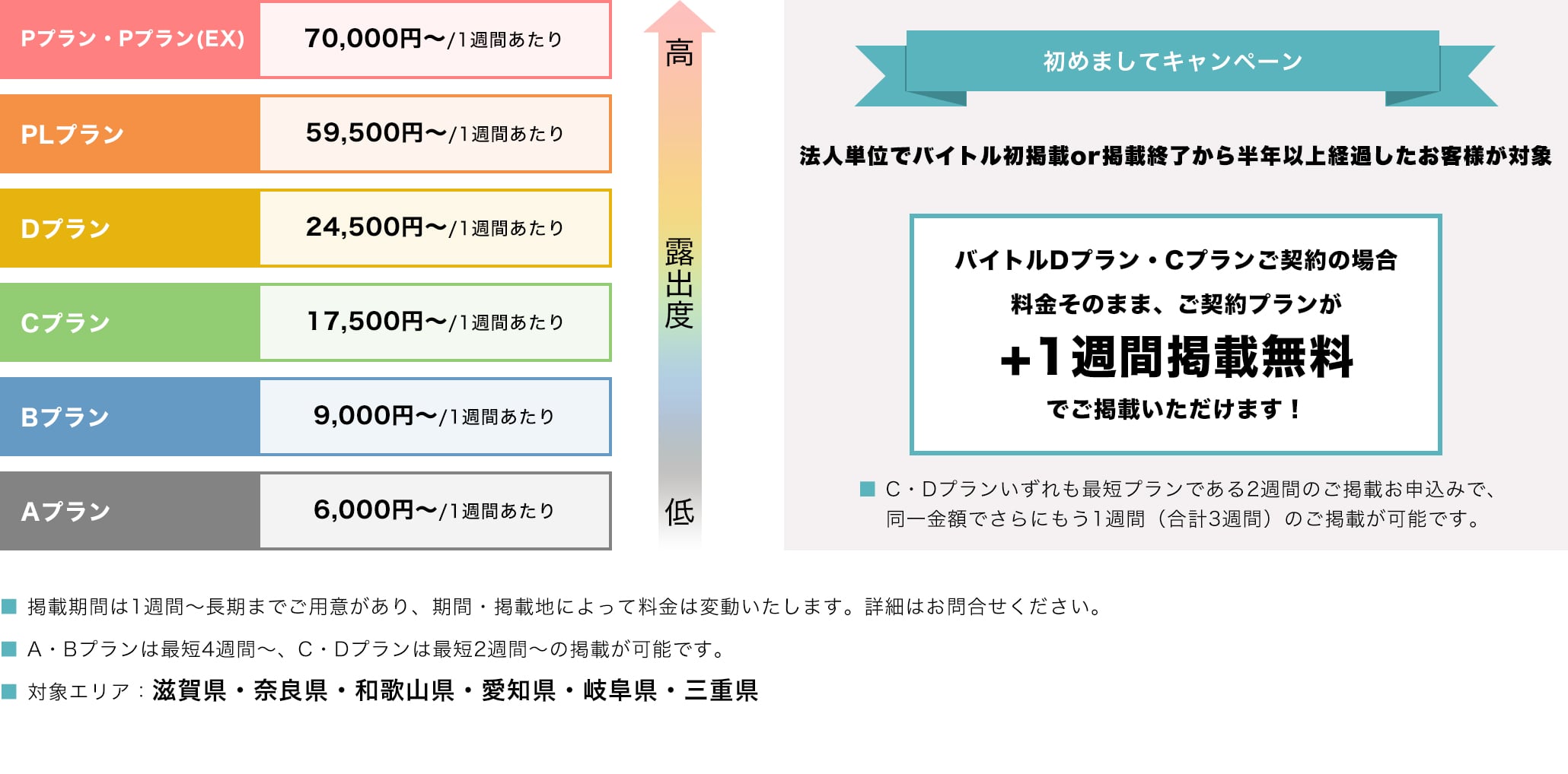 東海・関西その他プラン別料金表