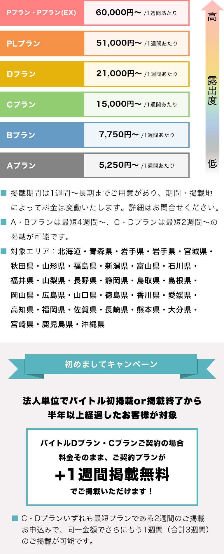 その他の地域のプラン別料金表