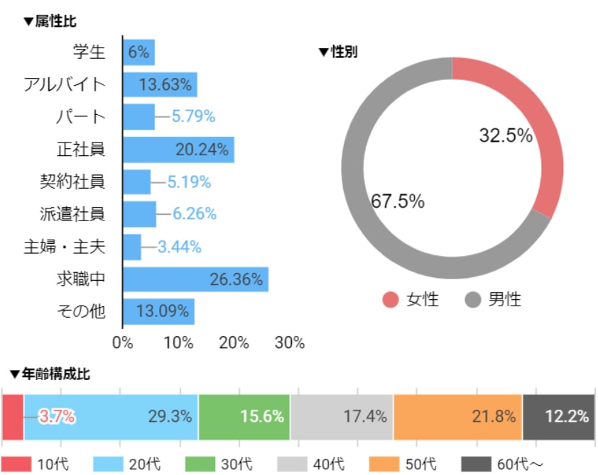 バイトルNEXTの利用者層