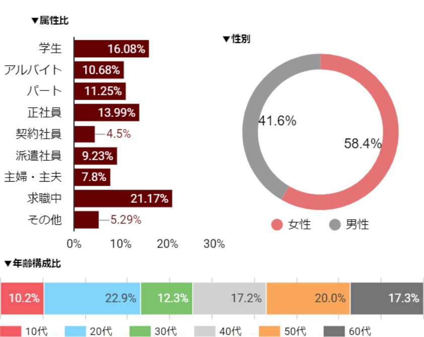 バイトルPROの利用者層