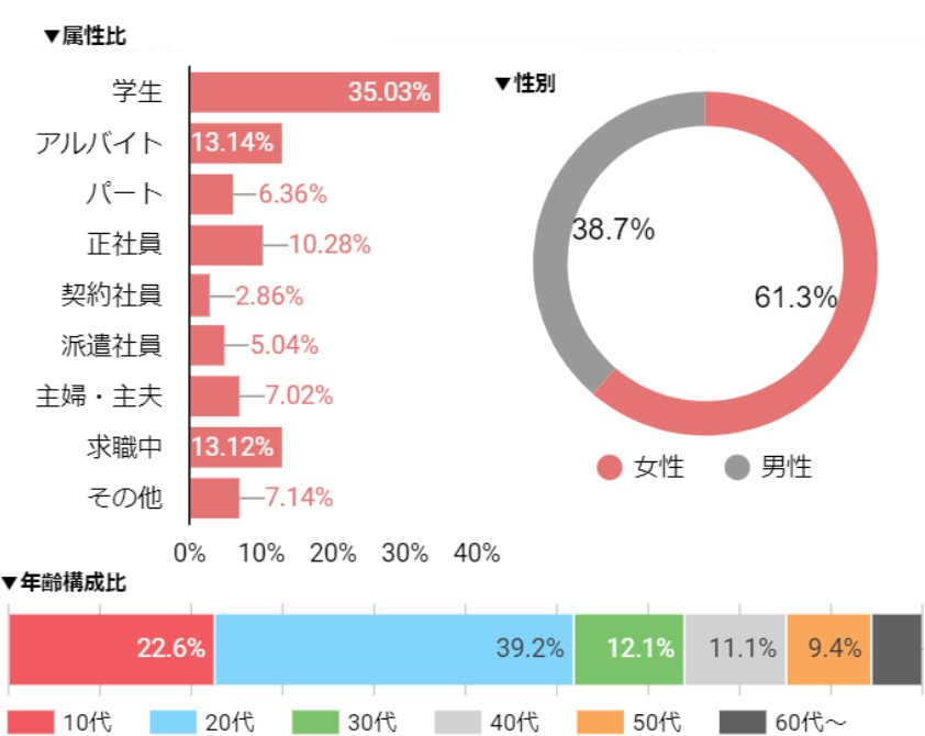 バイトルの利用者層