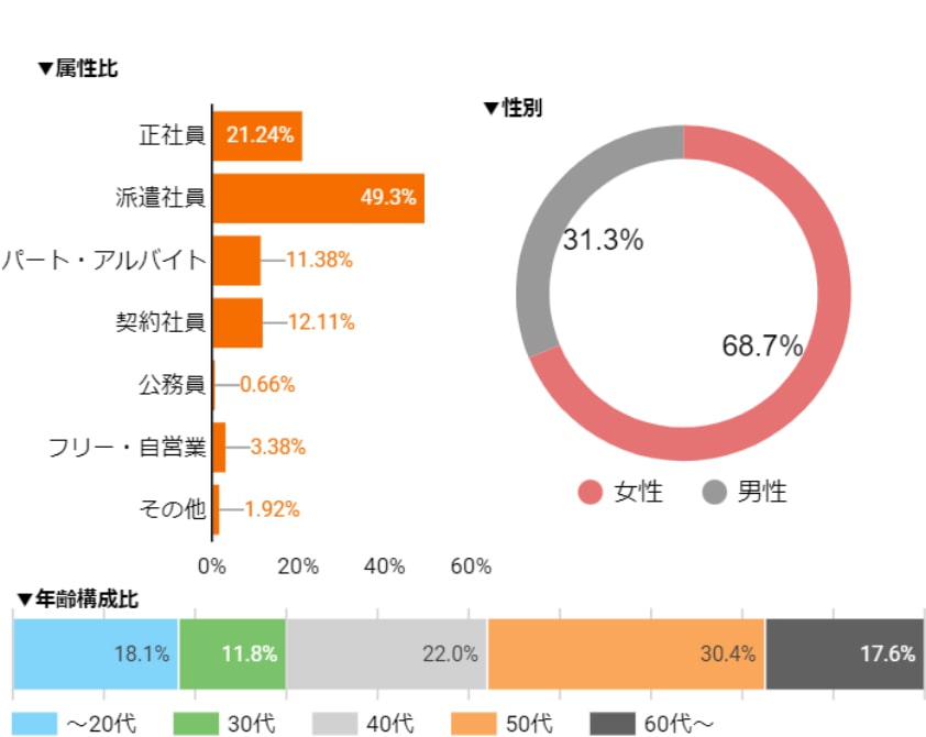 はたらこねっとの利用者層