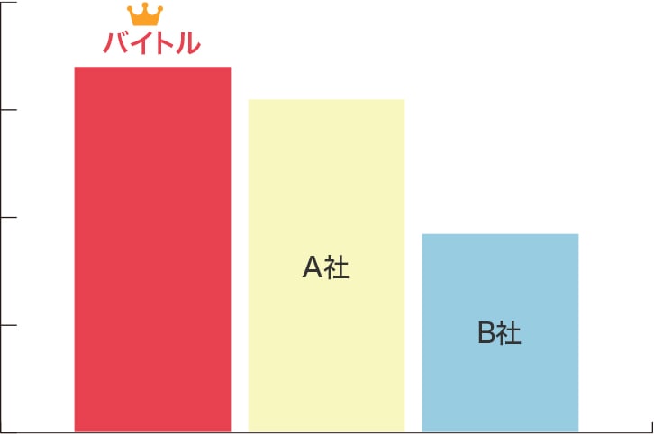 アプリダウンロード数No.1