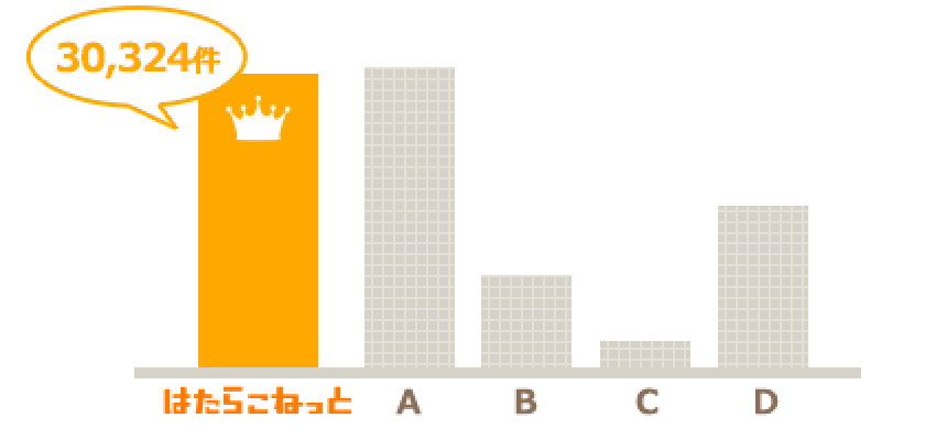 1.業界最大級の案件数