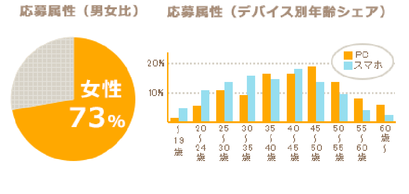 2.20代~40代を中心に集客
