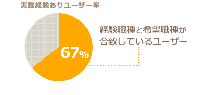 3.応募者の7割が即戦力人材
