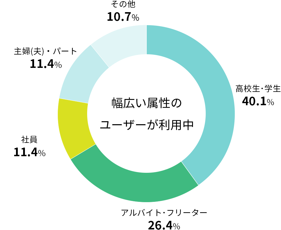 幅広い属性のユーザーが利用中