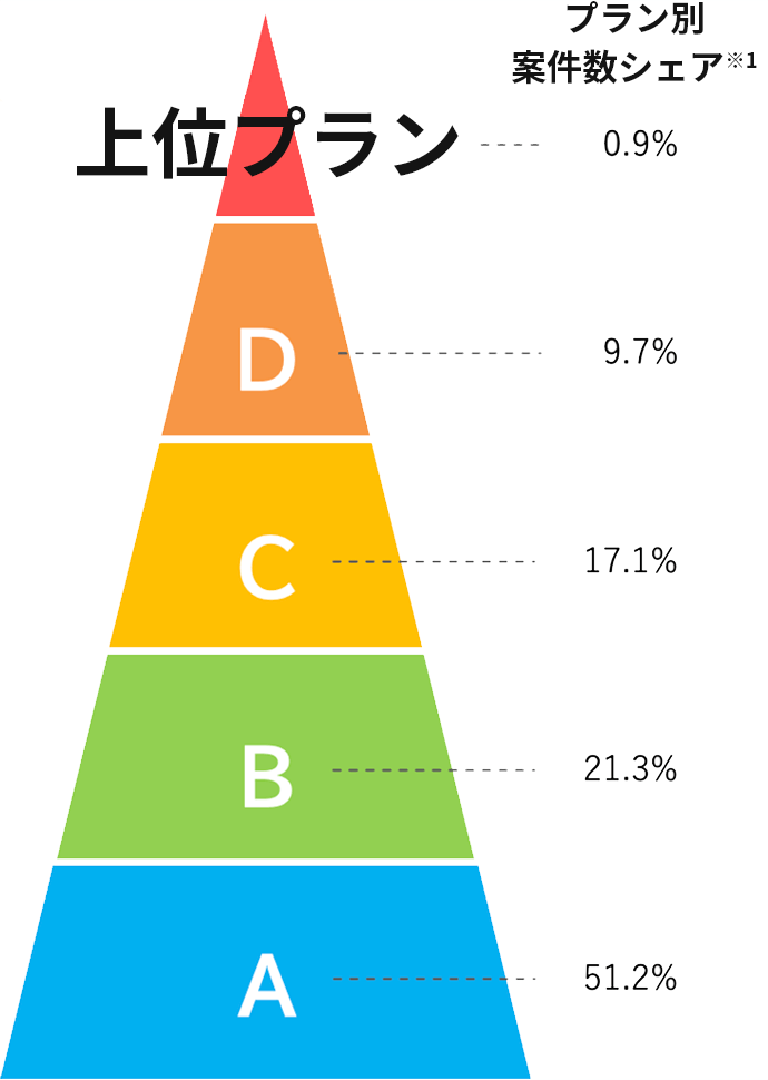 プラン別案件シェア図