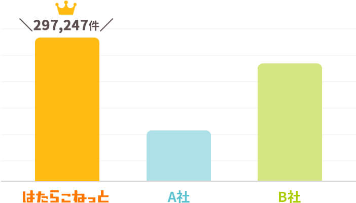 「はたらこねっと」が業界最大級の求人募集サイトであることを示すグラフ
