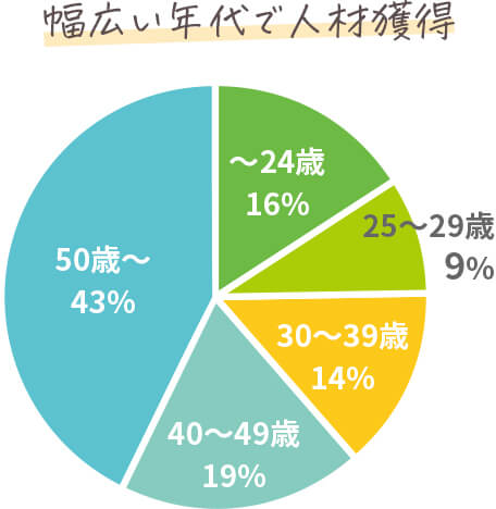 はたらこねっと応募者の年齢を示すグラフ