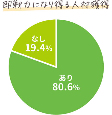 はたらこねっと応募者の実務経験を示すグラフ