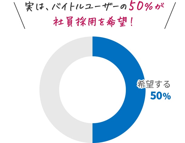 実は、バイトルユーザーの50％が社員採用を希望！