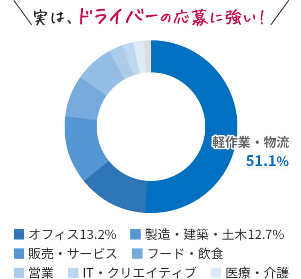 実は、ドライバーの応募に強い！