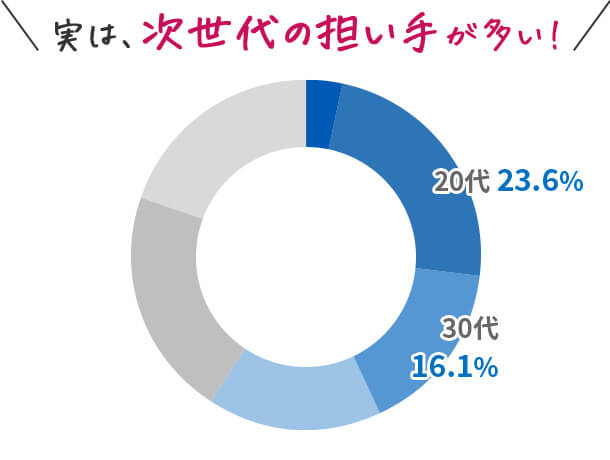 実は、次世代の担い⼿が多い！