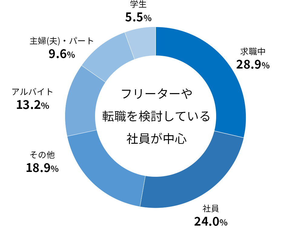 フリーターや転職を検討している社員が中心