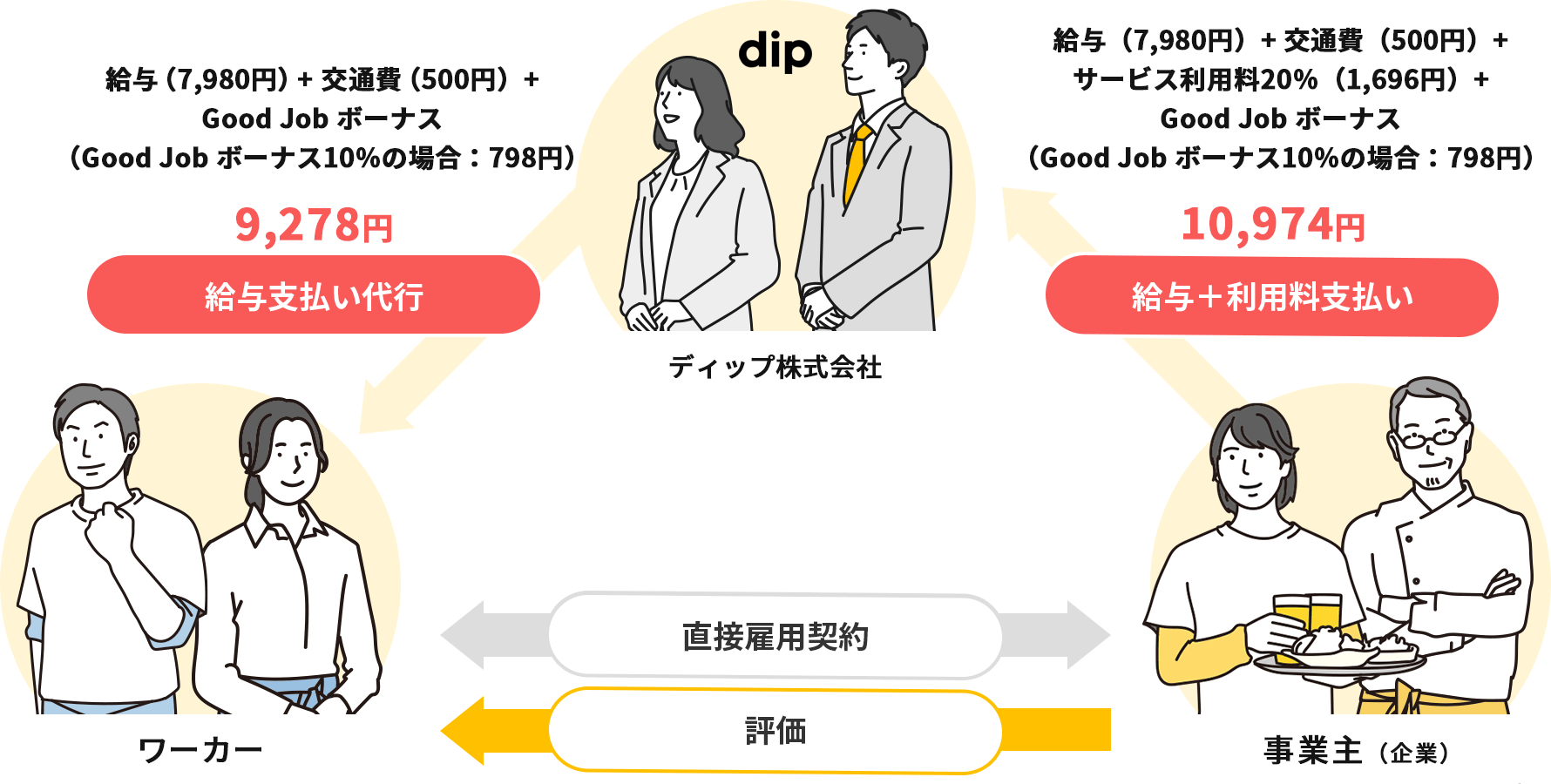 「質の高いワーカーが集まる「Good Job ボーナス」」イメージ