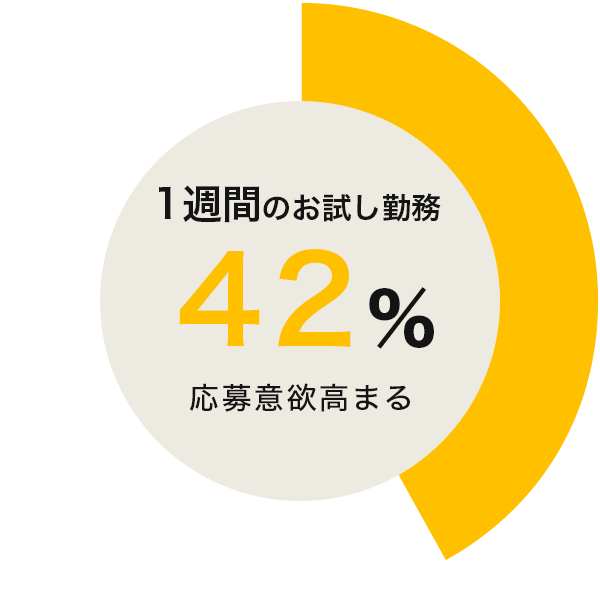 1週間のお試し勤務「42%」応募意欲高まるグラフ