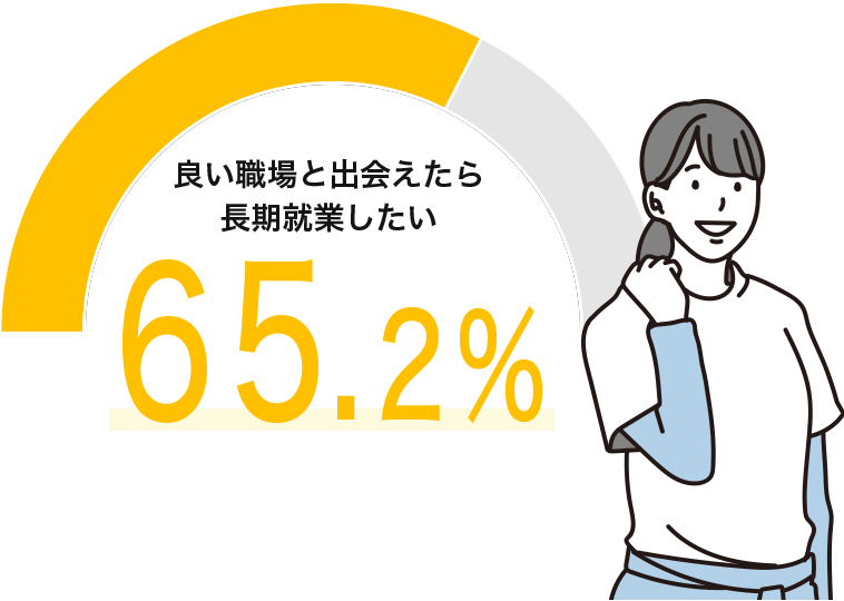1週間のお試し勤務「42%」応募意欲高まるグラフ