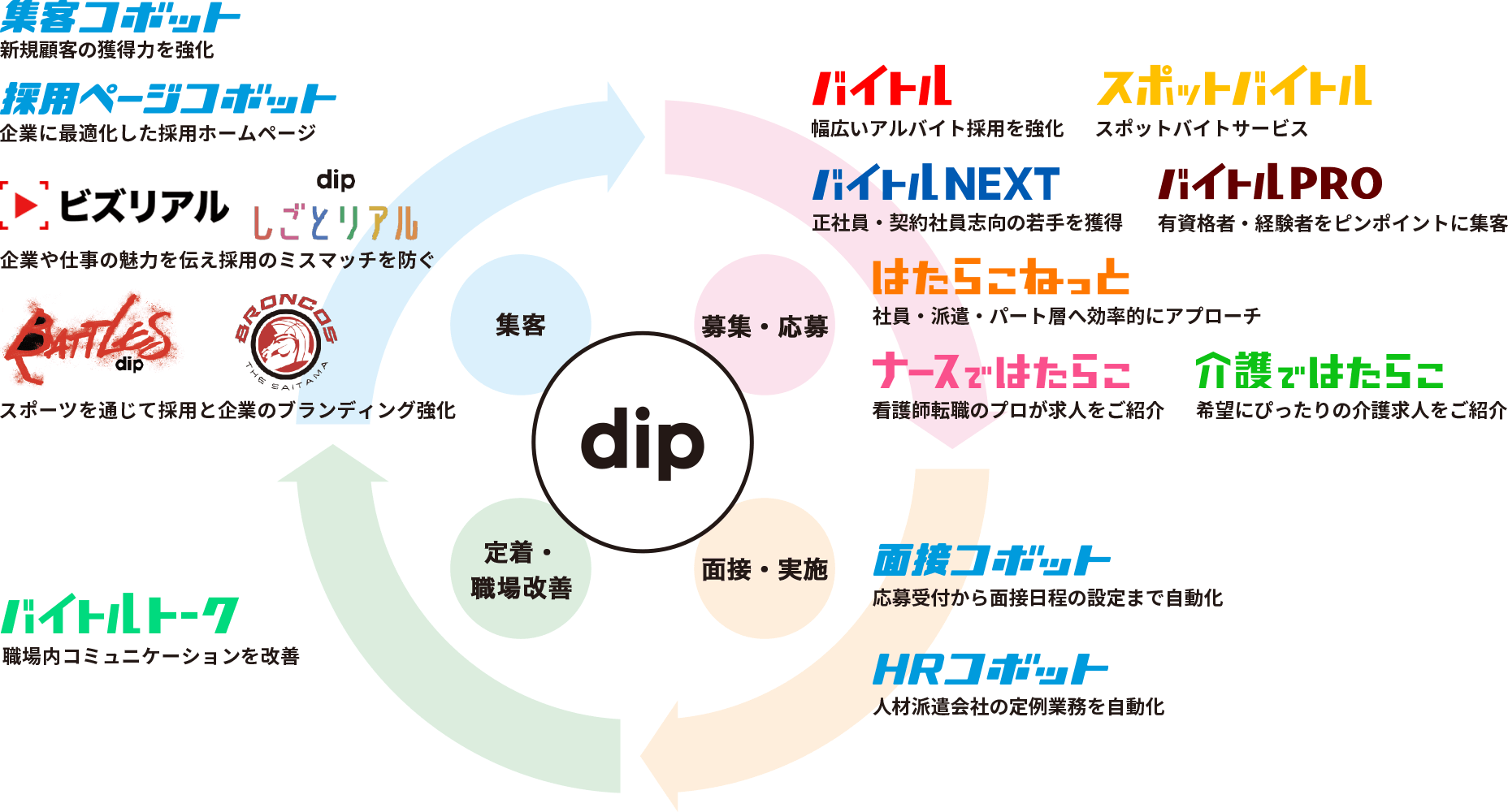 dipサービス全体イメージ図