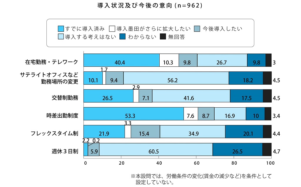 導入状況および今後の意向