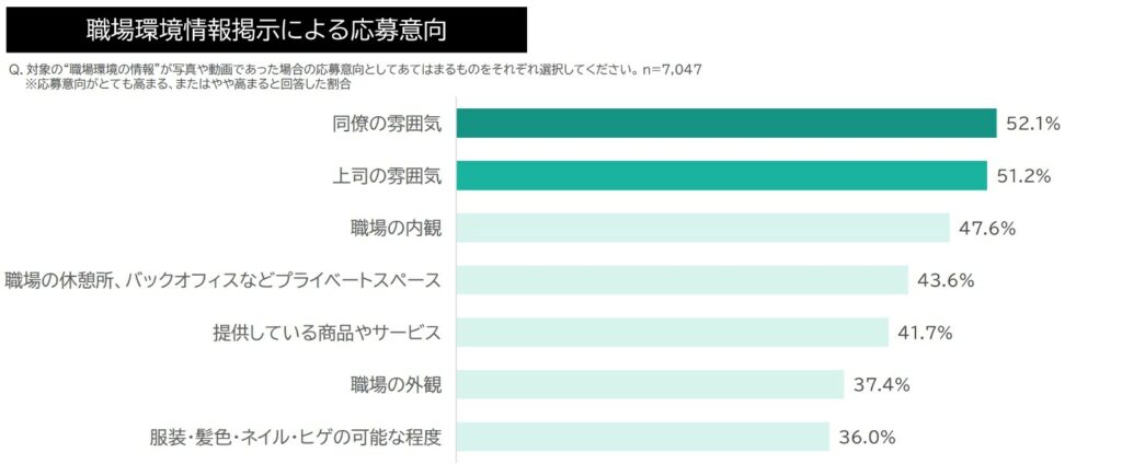 職番環境情報が写真や動画であった場合の応募意向