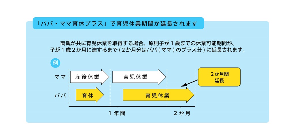 パパ・ママ育休プラスの期間を表した図
