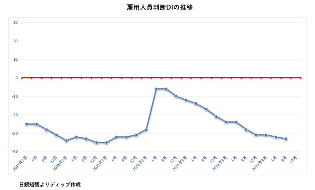 雇用人員判断DIの推移
