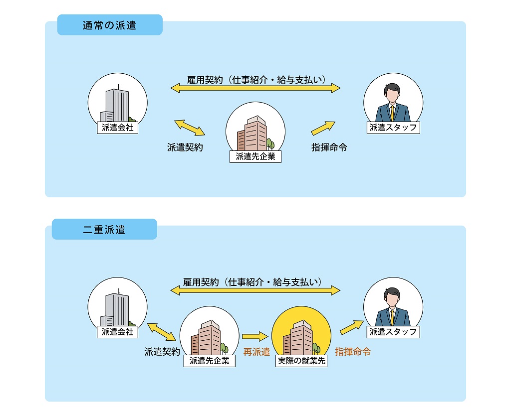 通常の派遣と二重派遣の違いがよくわかる図