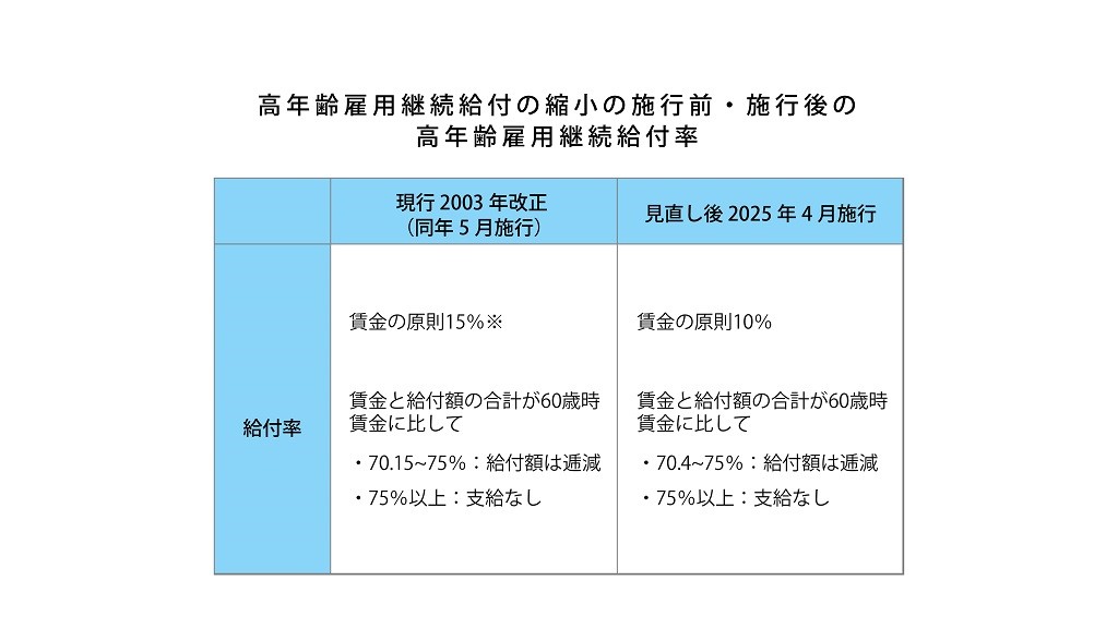 高年齢雇用継続給付の縮小の施行前・施行後の高年齢雇用継続給付率