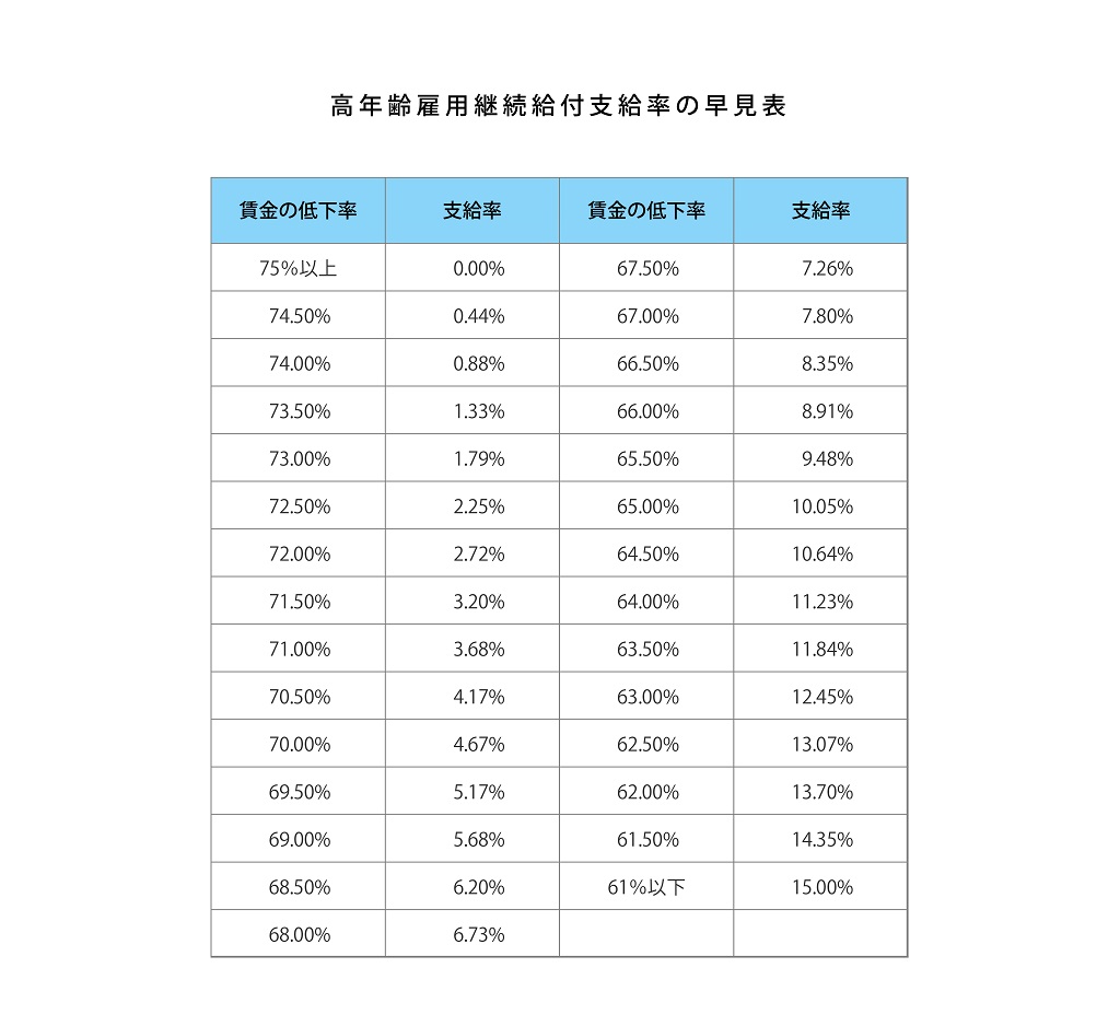 高年齢雇用継続給付支給率の早見表