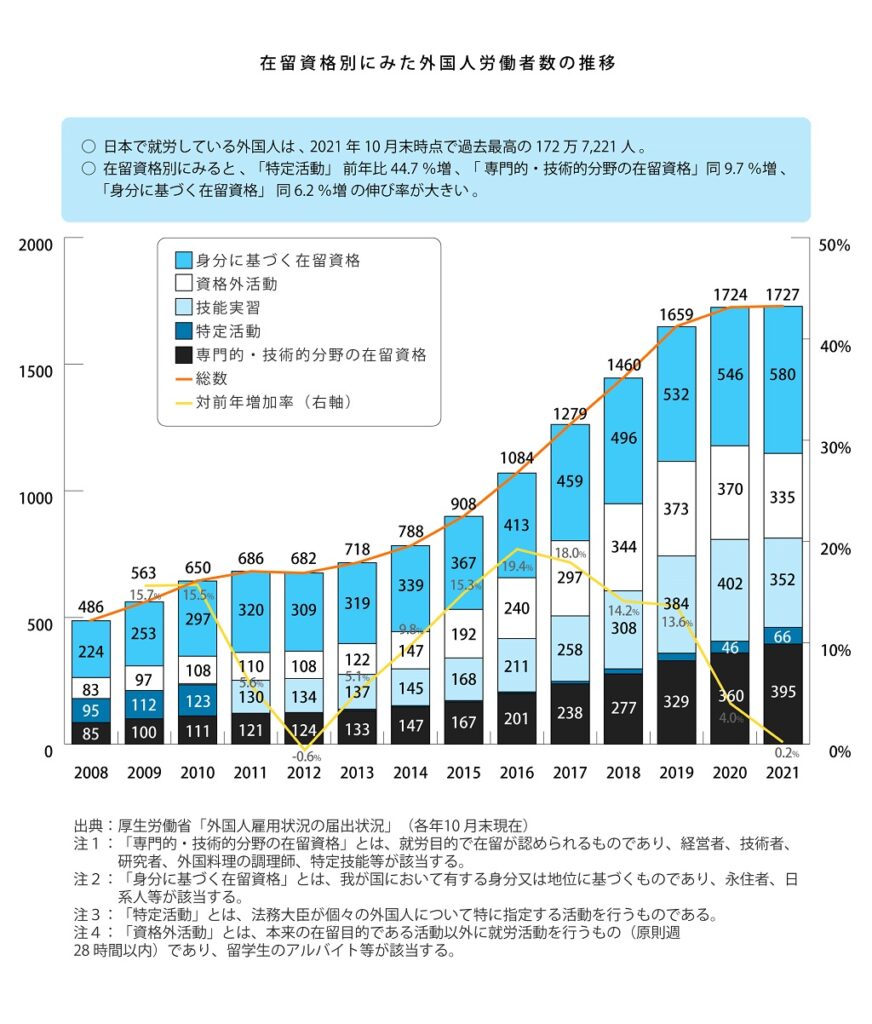外国人労働者数の推移